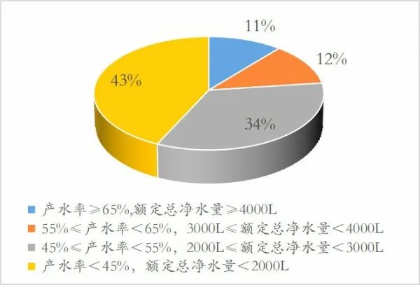 净水机产水率